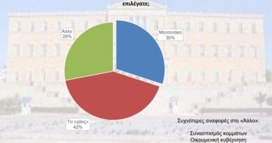 Επιλέγουν το «χάος» έναντι Μητσοτάκη – «Καμία βελτίωση» στην οικονομία για την πλειοψηφία