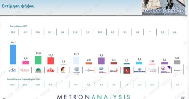 Metron Analysis – 7 στους 10 αποδοκιμάζουν την κυβέρνηση