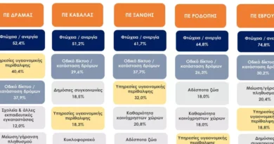 Φτώχεια & ανεργία το Νούμερο 1 πρόβλημα στην Ανατολική Μακεδονία & Θράκη Φτώχεια & ανεργία το Νούμερο 1 πρόβλημα στην Ανατολική Μακεδονία & Θράκη