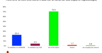Δημοσκόπηση: Οργή των πολιτών για σκάνδαλα ΟΠΕΚΕΠΕ-ΓΣΕΕ 