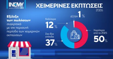 Χειμερινές εκπτώσεις: Πτώση τζίρου για 1 στις 2 επιχειρήσεις