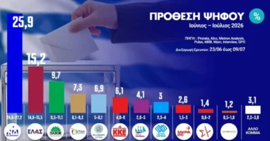 Τι δείχνει το «γκάλοπ των γκάλοπ»: Πρώτη η ΝΔ με 25,9%, σταθερά δεύτερη η ΕΛΑΣ
