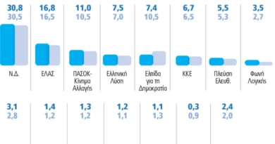 Δημοσκόπηση Marc: Στις 14 μονάδες η διαφορά ΝΔ και ΕΛΑΣ – Το ΠΑΣΟΚ στην 3η θέση