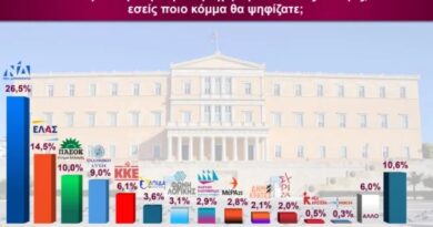 Πρώτη δημοσκόπηση μετά τις διακοπές: «Κολλημένη» η ΝΔ, πτώση για Τσίπρα, κατάρρευση για Καρυστιανού