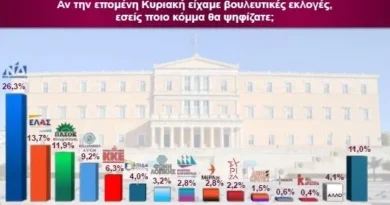 Δημοσκόπηση Interview: 26,3% η ΝΔ, 13,7% η ΕΛΑΣ και 11,9% το ΠΑΣΟΚ – Στην έκτη θέση η Καρυστιανού