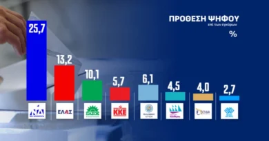Δημοσκόπηση Opinion Poll: Στο 25,7% η ΝΔ, στο 13,2% η ΕΛΑΣ 