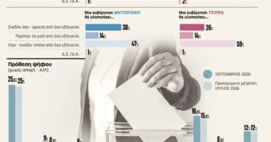 Δημοσκόπηση της Prorata για την «Εφ.Συν.»: Κυβερνητική αλλαγή ζητά η πλειοψηφία 