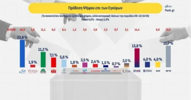Δημοσκόπηση Alco: Κάτω από τον πήχη του 25% η ΝΔ