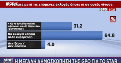 Δημοσκόπηση GPO: Το 64,8% θέλει αλλαγή κυβέρνησης